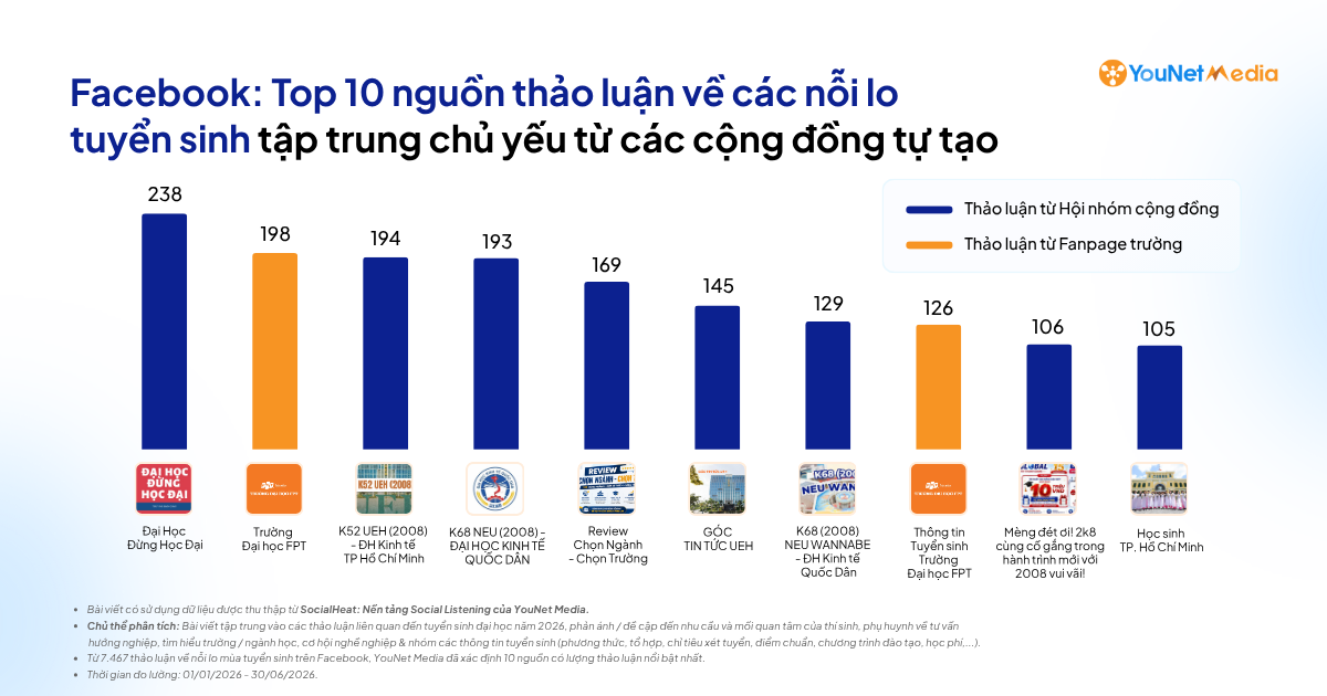 Thảo luận MXH giai đoạn tuyển sinh: Người học đang tìm hiểu, lo lắng & kiểm chứng điều gì? Thảo luận MXH giai đoạn tuyển sinh: Người học đang tìm hiểu, lo lắng & kiểm chứng điều gì?