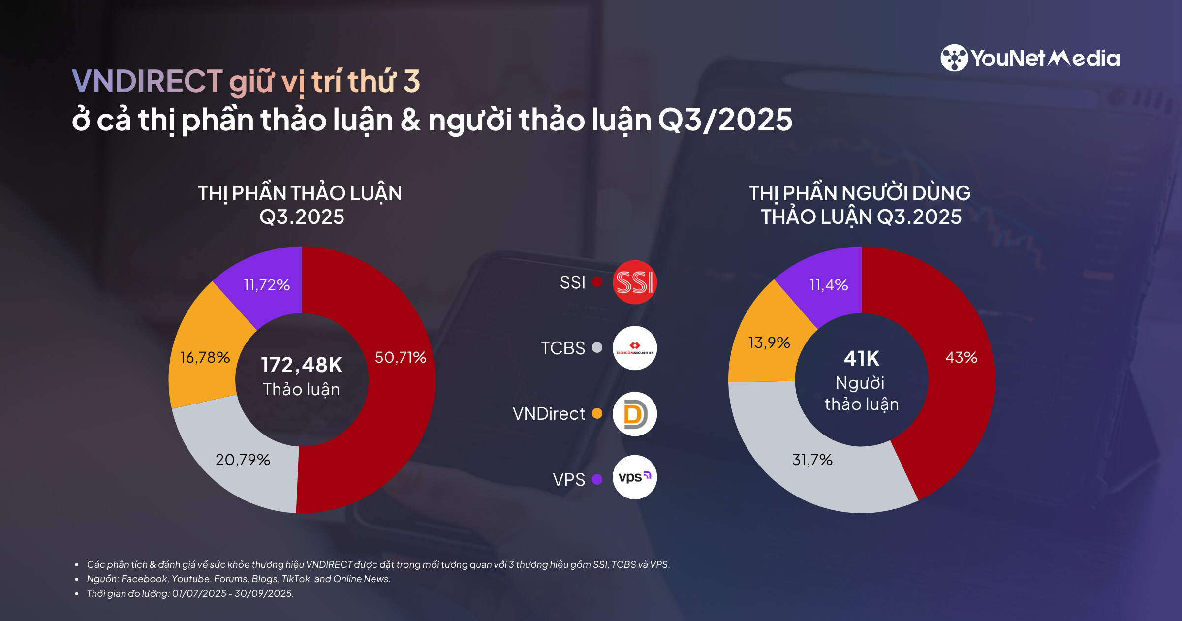 VNDIRECT trong bức tranh cạnh tranh truyền thông cùng SSI, TCBS & VPS: Góc nhìn từ dữ liệu Brand Audit Q3/2025 VNDIRECT trong bức tranh cạnh tranh truyền thông cùng SSI, TCBS & VPS: Góc nhìn từ dữ liệu Brand Audit Q3/2025