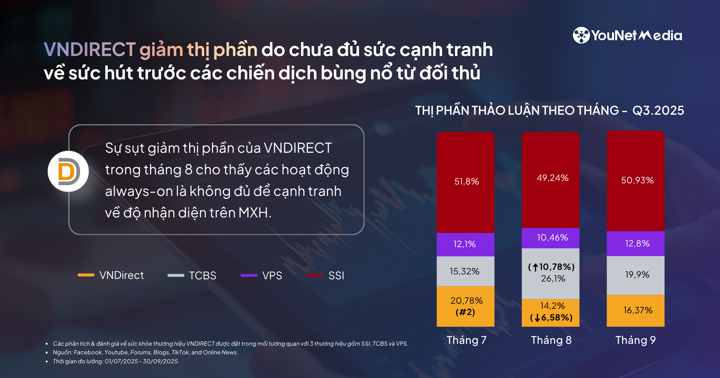 VNDIRECT trong bức tranh cạnh tranh truyền thông cùng SSI, TCBS & VPS: Góc nhìn từ dữ liệu Brand Audit Q3/2025 VNDIRECT trong bức tranh cạnh tranh truyền thông cùng SSI, TCBS & VPS: Góc nhìn từ dữ liệu Brand Audit Q3/2025