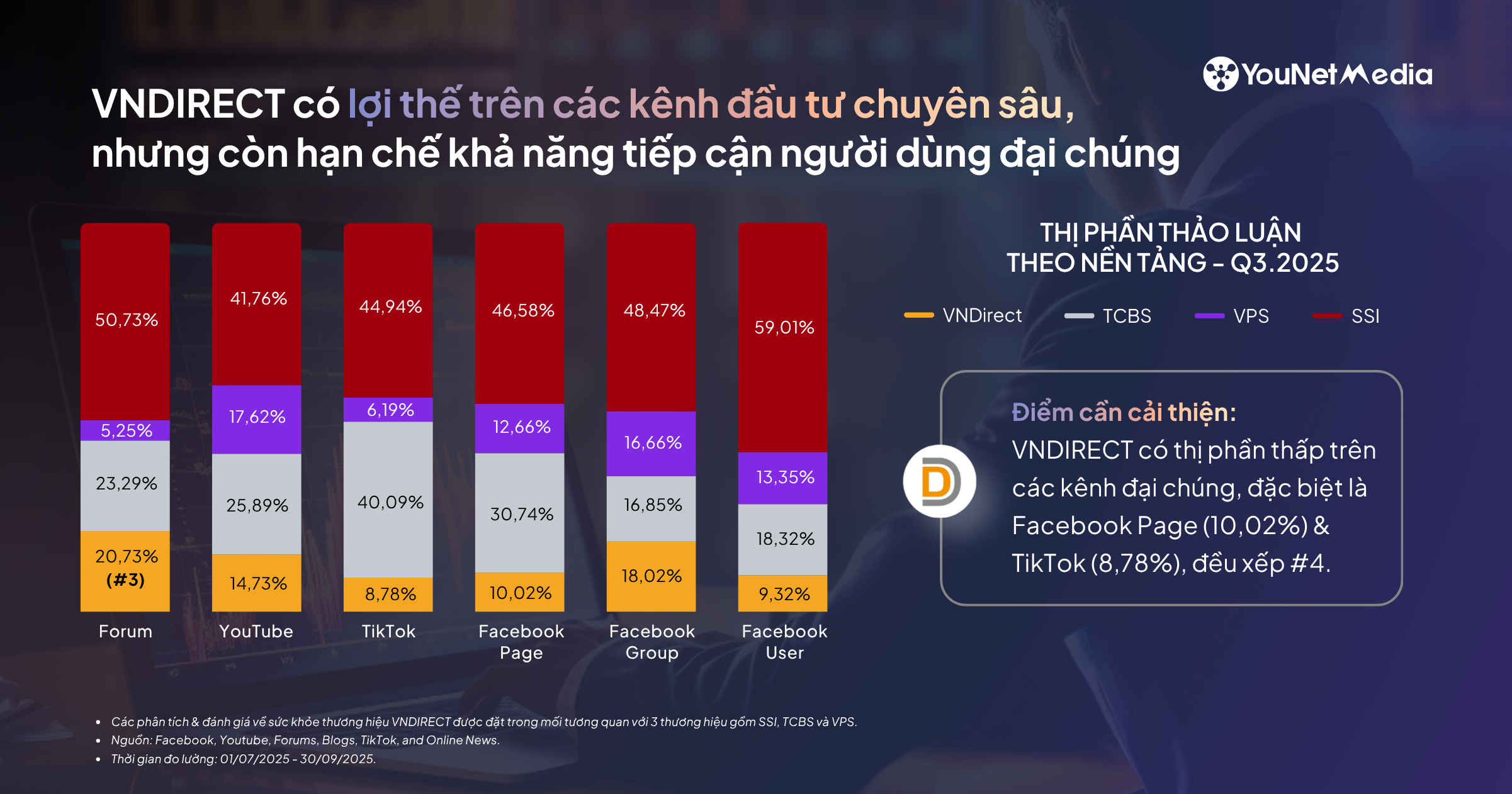 VNDIRECT trong bức tranh cạnh tranh truyền thông cùng SSI, TCBS & VPS: Góc nhìn từ dữ liệu Brand Audit Q3/2025 VNDIRECT trong bức tranh cạnh tranh truyền thông cùng SSI, TCBS & VPS: Góc nhìn từ dữ liệu Brand Audit Q3/2025