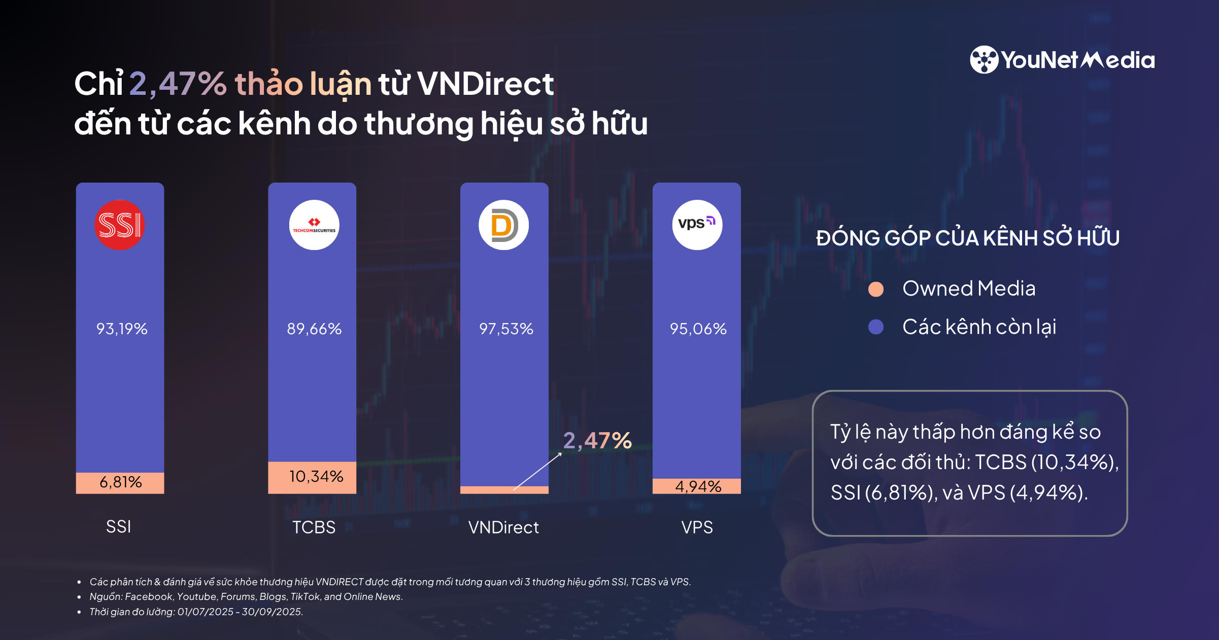 VNDIRECT trong bức tranh cạnh tranh truyền thông cùng SSI, TCBS & VPS: Góc nhìn từ dữ liệu Brand Audit Q3/2025 VNDIRECT trong bức tranh cạnh tranh truyền thông cùng SSI, TCBS & VPS: Góc nhìn từ dữ liệu Brand Audit Q3/2025