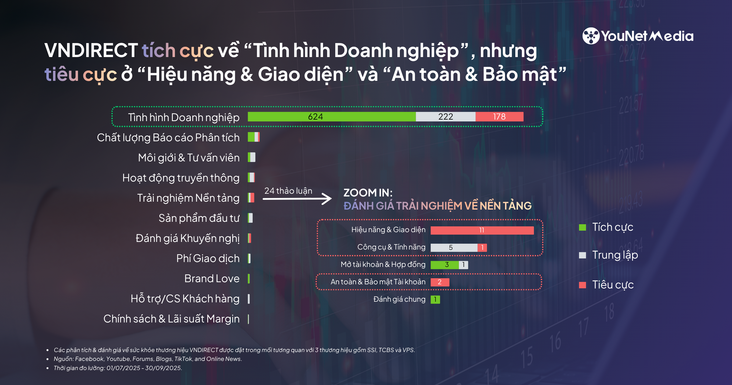 VNDIRECT trong bức tranh cạnh tranh truyền thông cùng SSI, TCBS & VPS: Góc nhìn từ dữ liệu Brand Audit Q3/2025 VNDIRECT trong bức tranh cạnh tranh truyền thông cùng SSI, TCBS & VPS: Góc nhìn từ dữ liệu Brand Audit Q3/2025