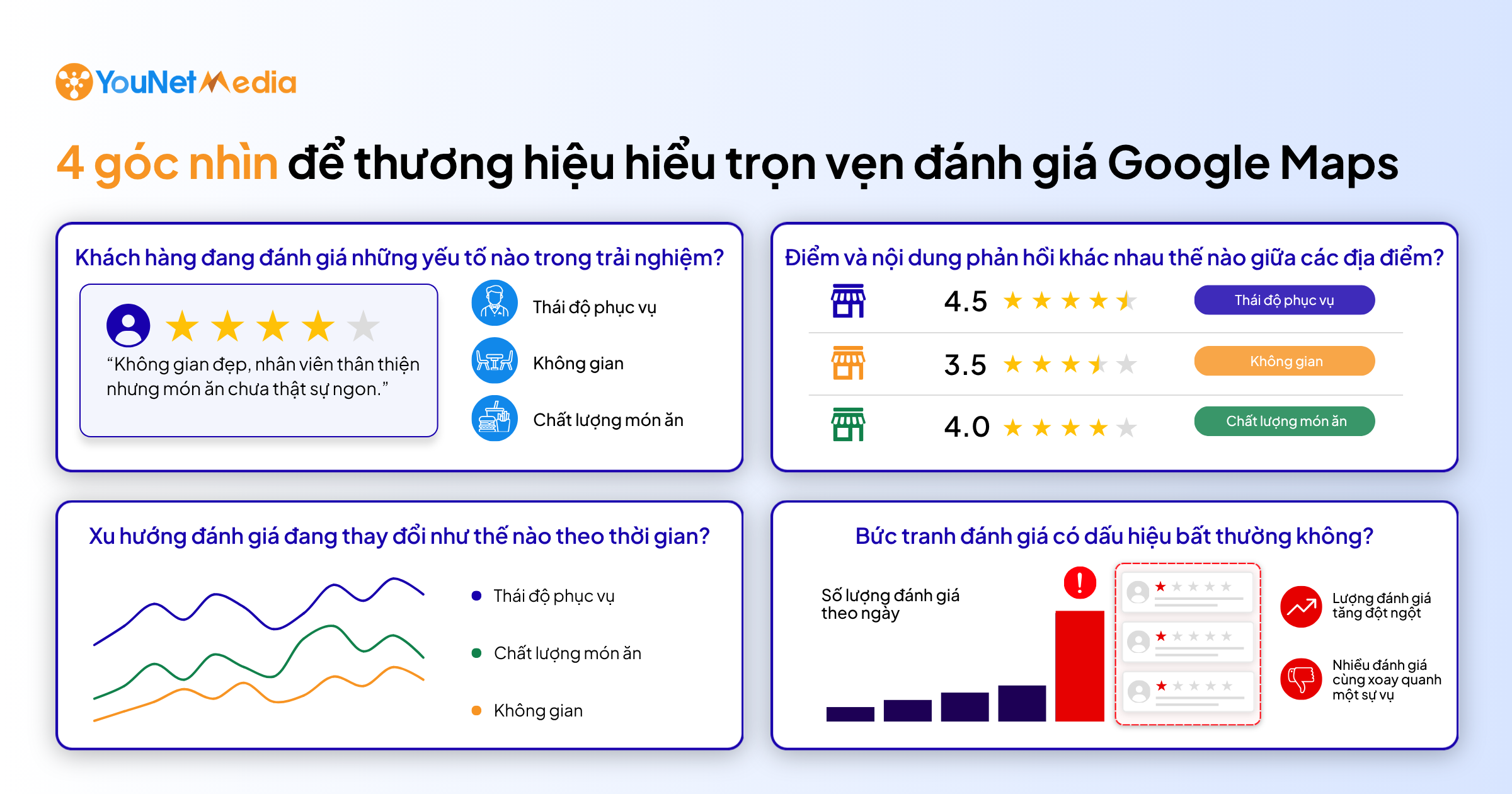 Đánh giá Google Maps: Thương hiệu nhiều chi nhánh nên nhìn gì sau điểm số? Bốn góc nhìn khi theo dõi đánh giá Google Maps: yếu tố trải nghiệm, khác biệt giữa chi nhánh, xu hướng và dấu hiệu bất thường