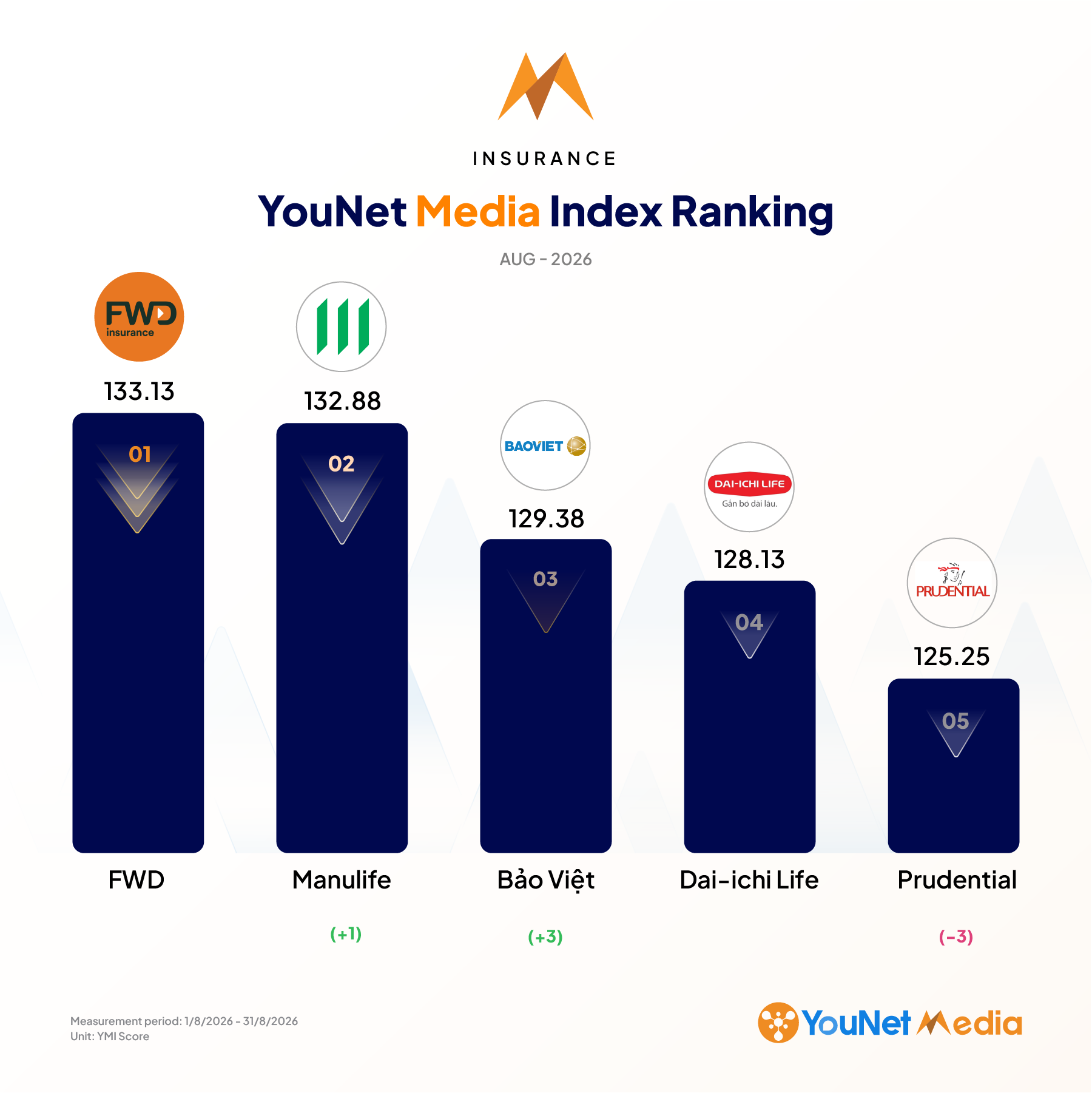 bảng xếp hạng ymi ranking tháng 8.2026 ngành bảo hiểm