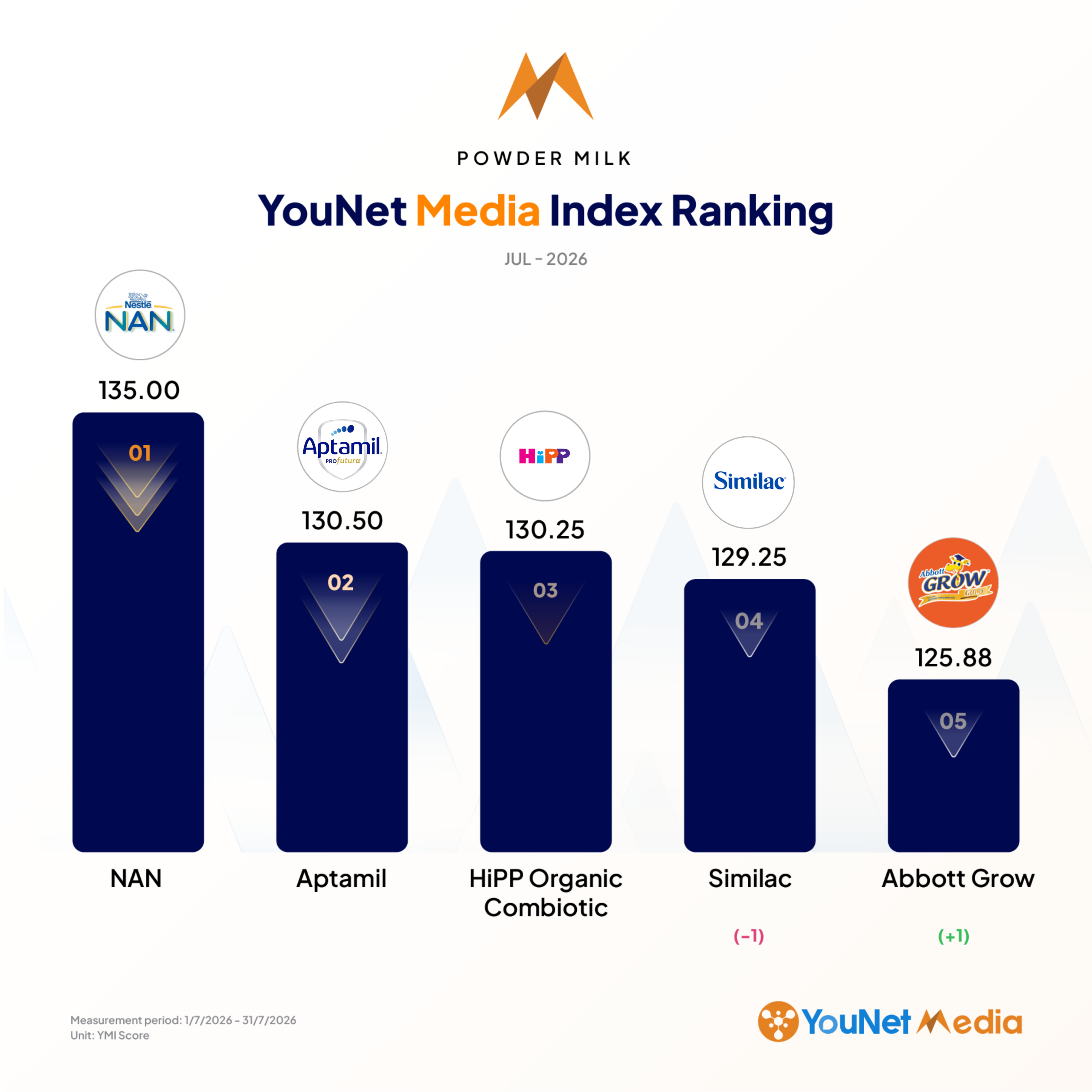 YouNet Media Index: Brand Ranking in July 2026 ymi ranking powdered milk industry July 2026