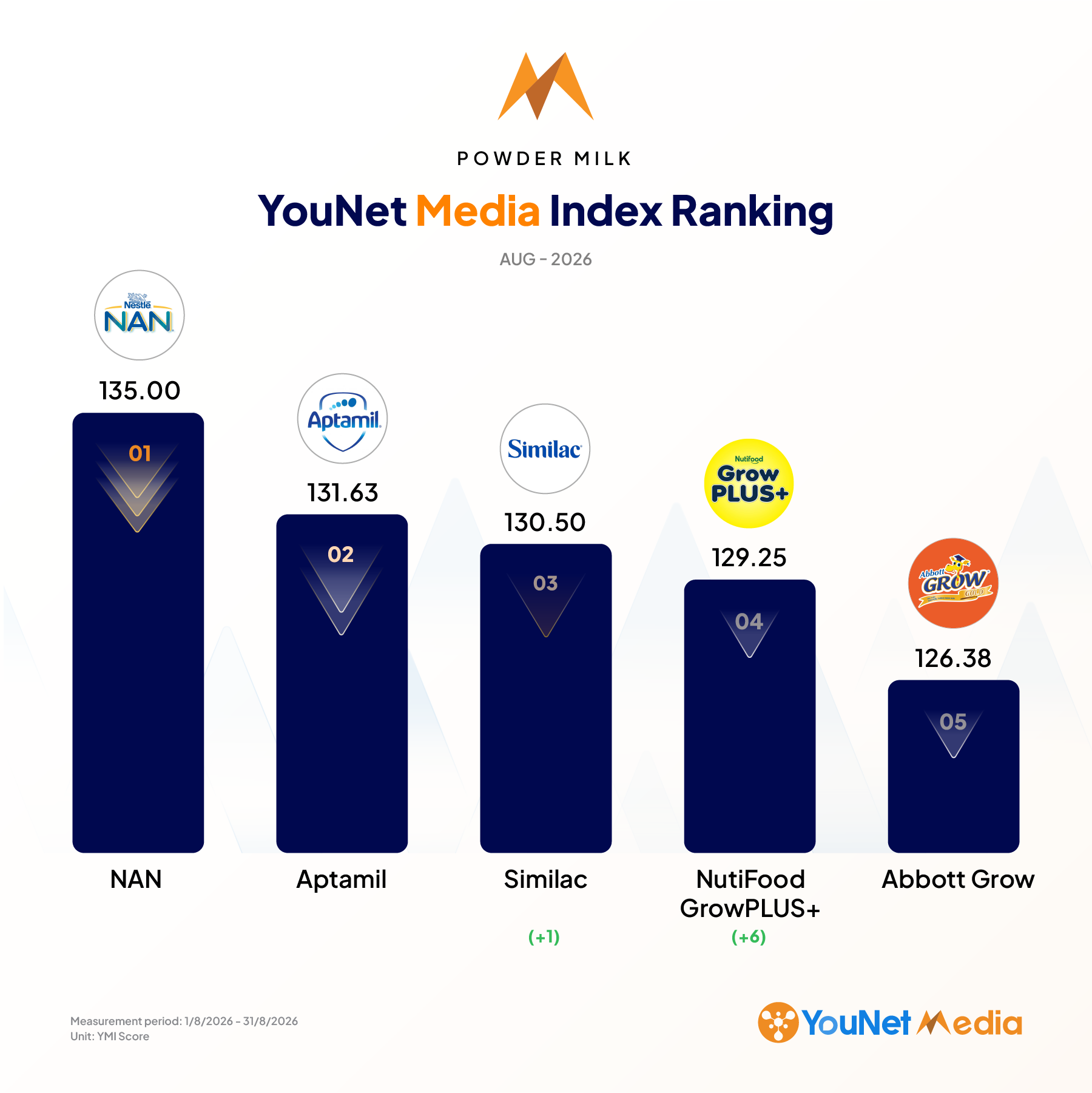 bảng xếp hạng ymi ranking tháng 8.2026 ngành sữa bột