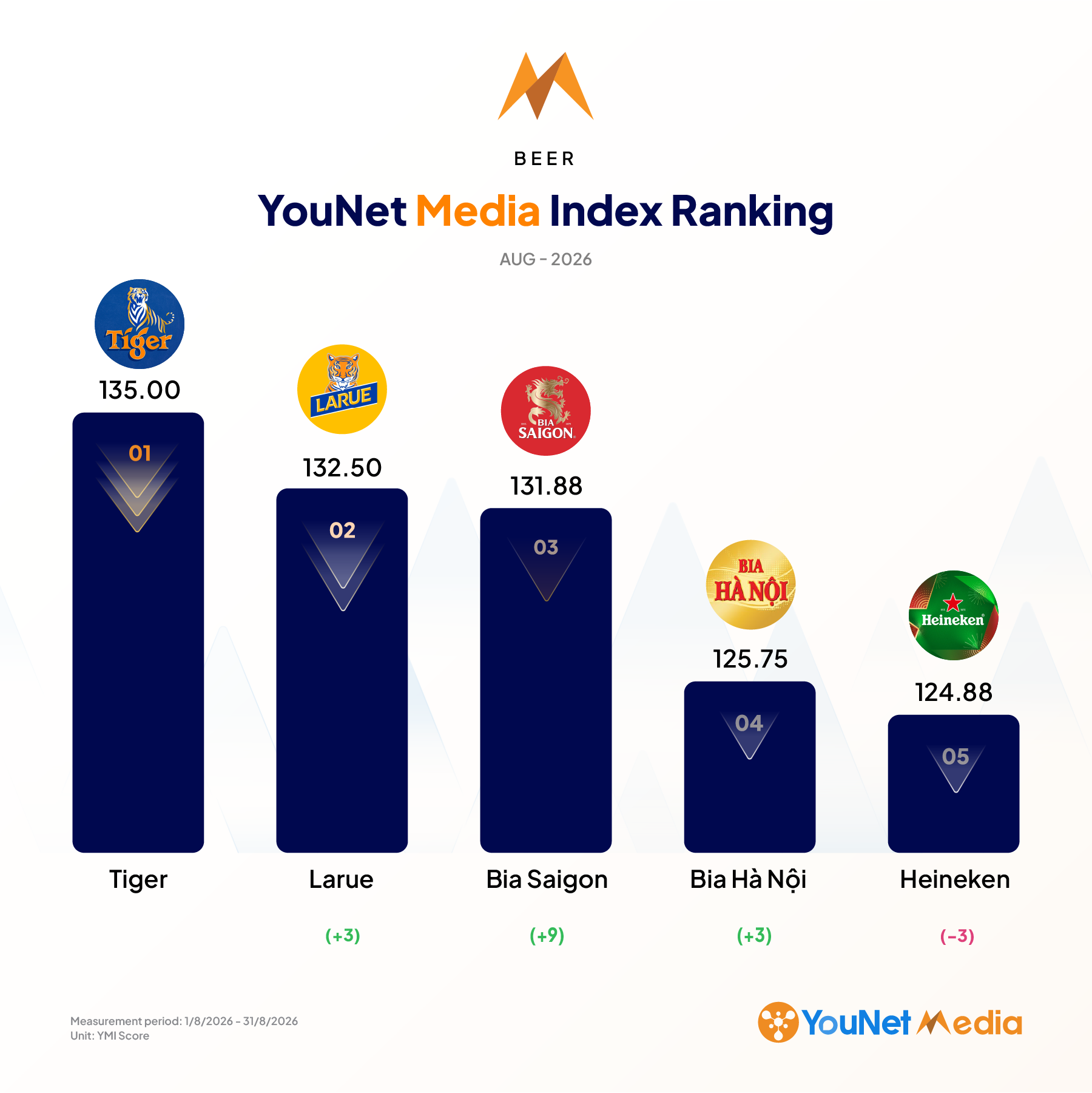 bảng xếp hạng ymi ranking tháng 8.2026 ngành bia