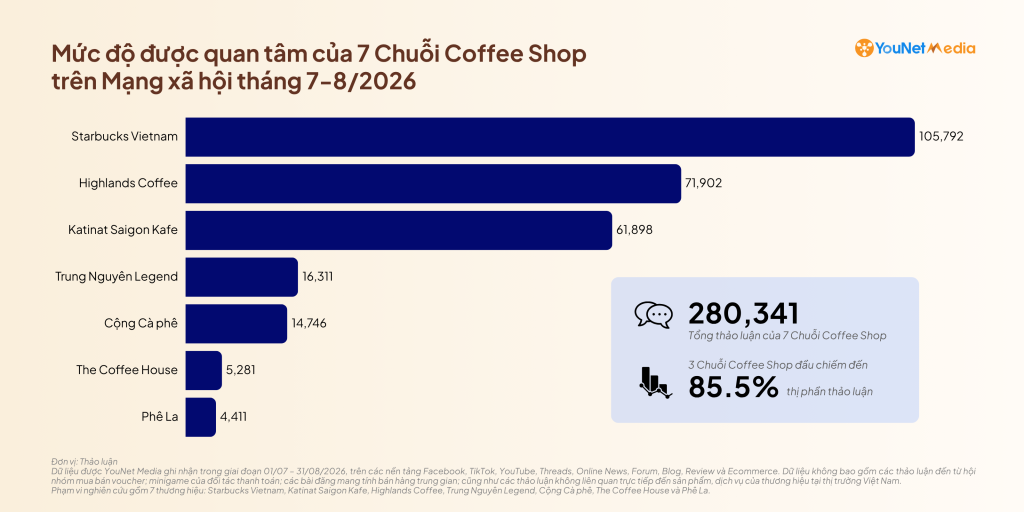 Nhìn từ 7 Chuỗi Coffee Shop: Điều gì đang định hình thiện cảm của người dùng sau những chiến dịch rầm rộ? coffee-shop-overview