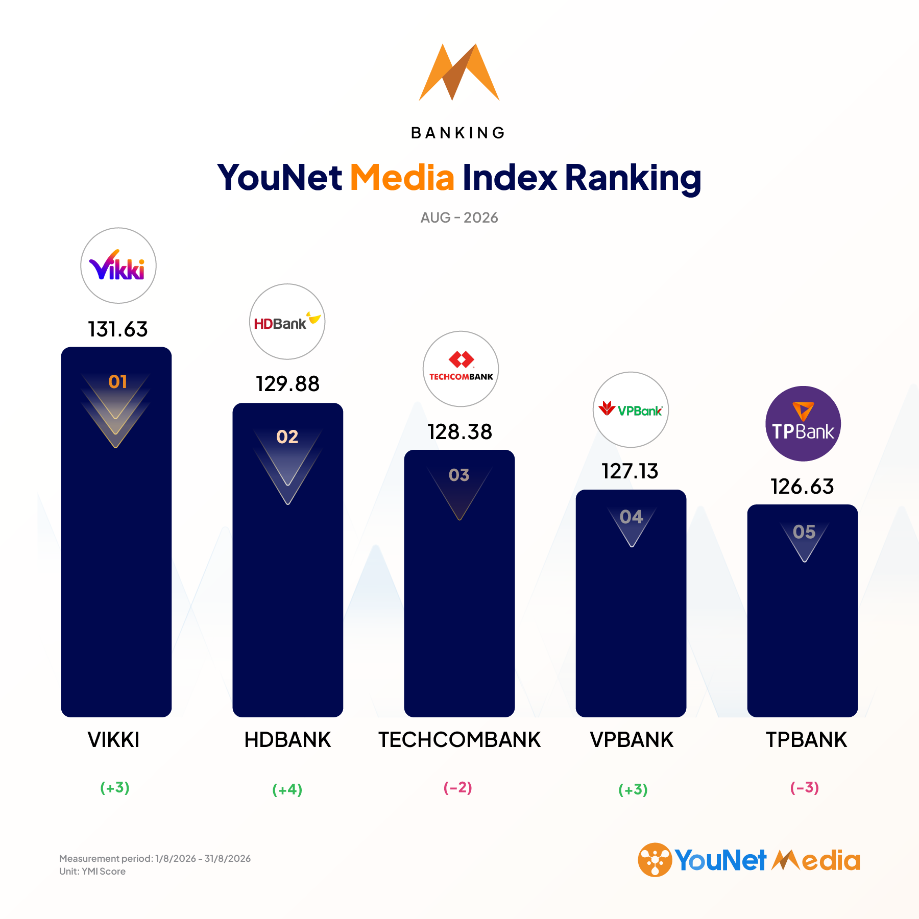 bảng xếp hạng ymi ranking tháng 8.2026 ngành ngân hàng
