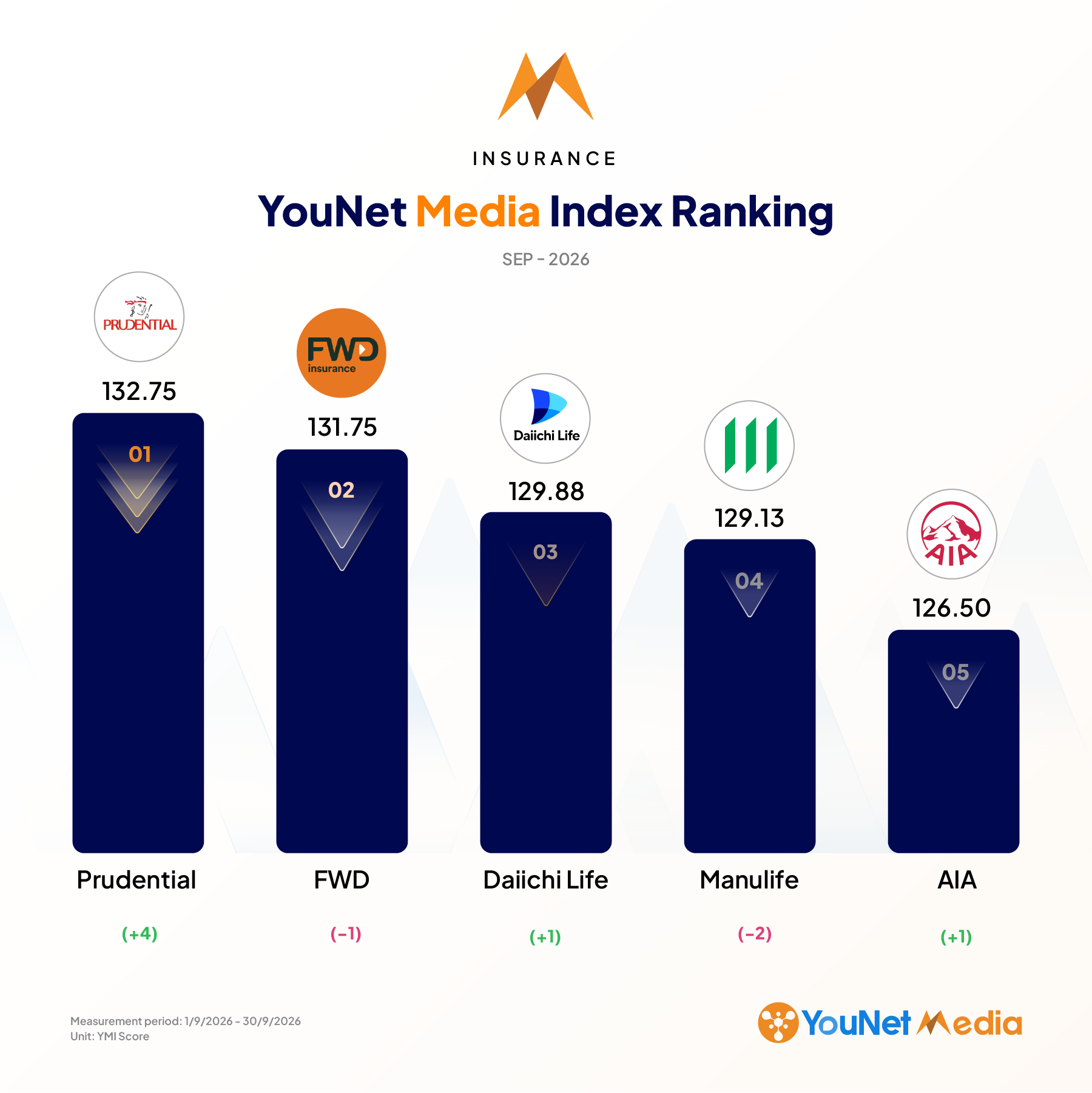brand ranking ymi ranking september 2026 insurance industry