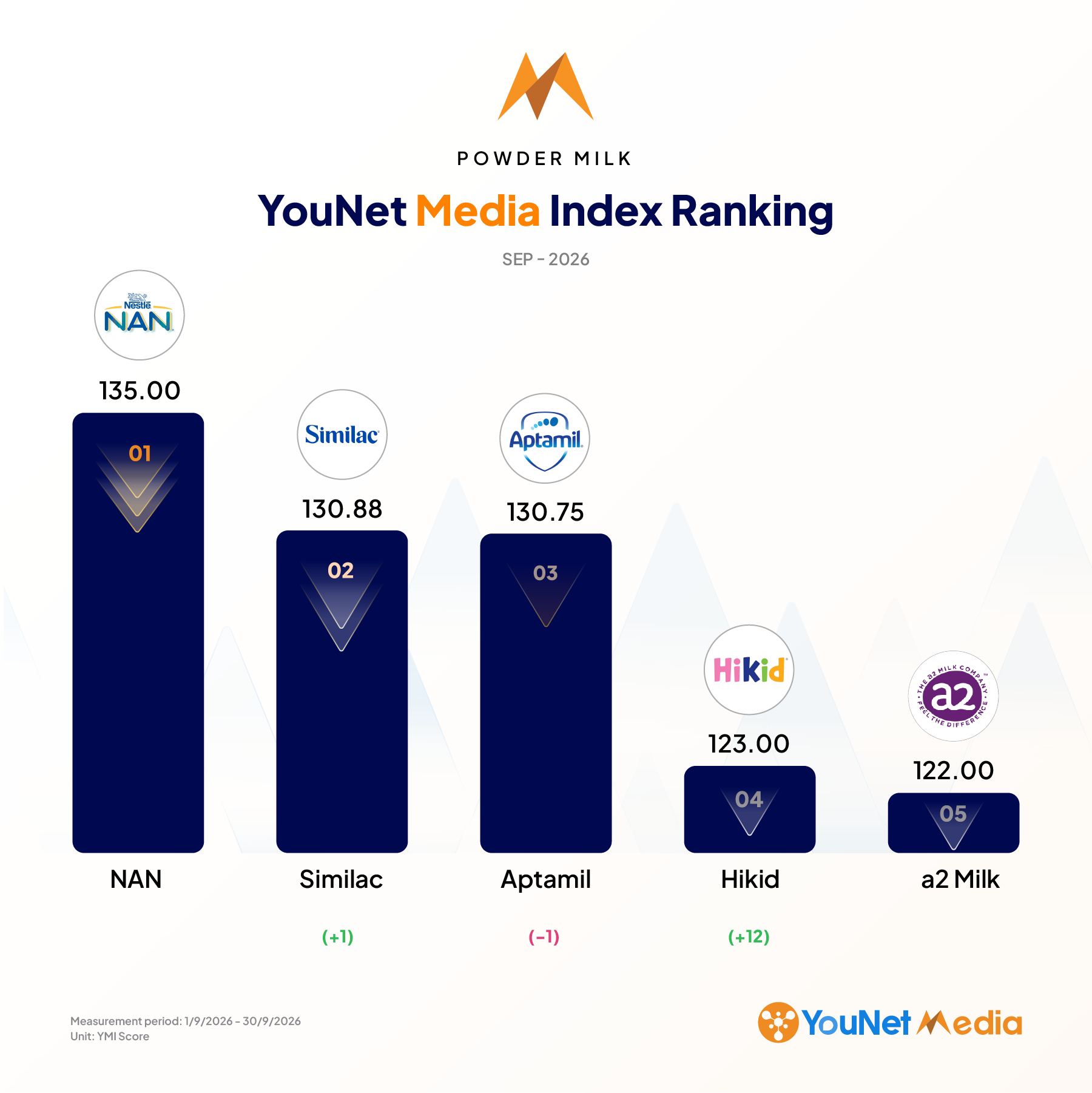 YouNet Media Index: Bảng xếp hạng Thương hiệu tháng 9.2026 bảng xếp hạng thương hiệu ymi ranking ngành sữa bột t9.2026