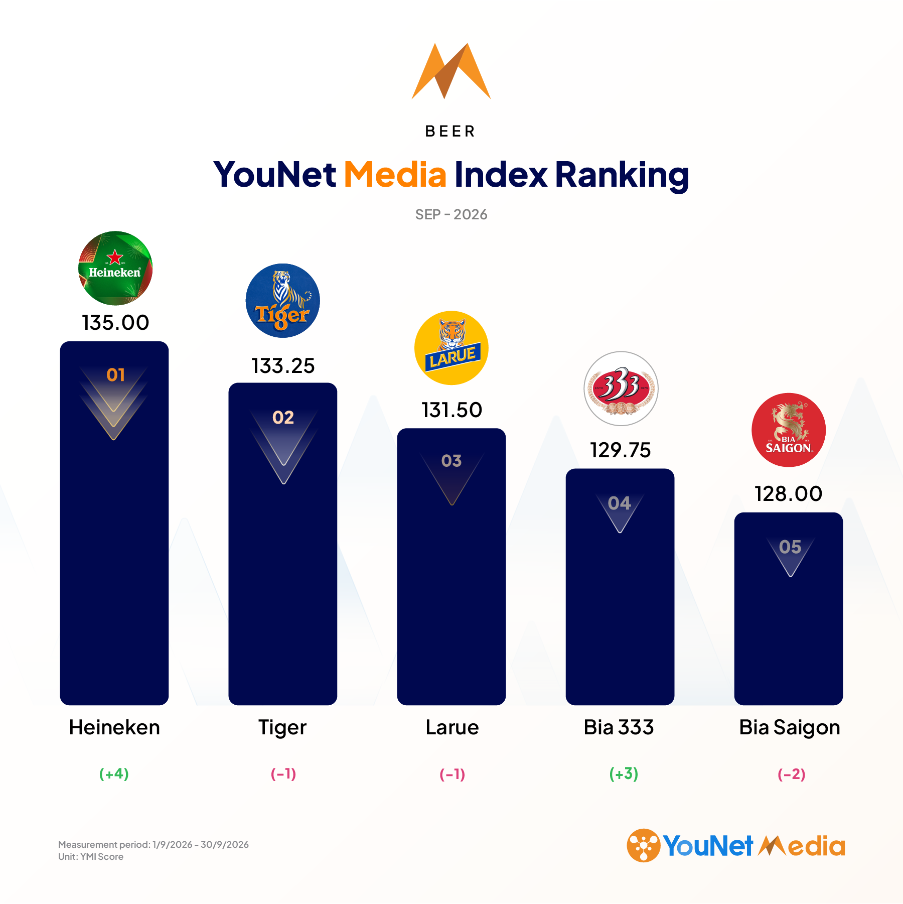 brand ranking ymi ranking september 2026 beer industry