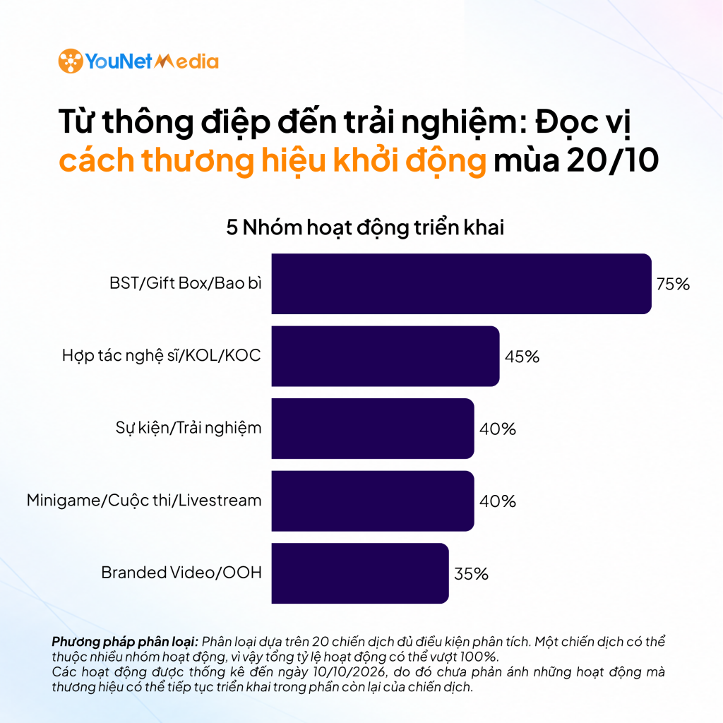 Mùa 20/10 trên mạng xã hội: 65% thương hiệu lựa chọn kể về phụ nữ bằng thông điệp “Yêu thương & Trân trọng” chien-dich-20/10-activity