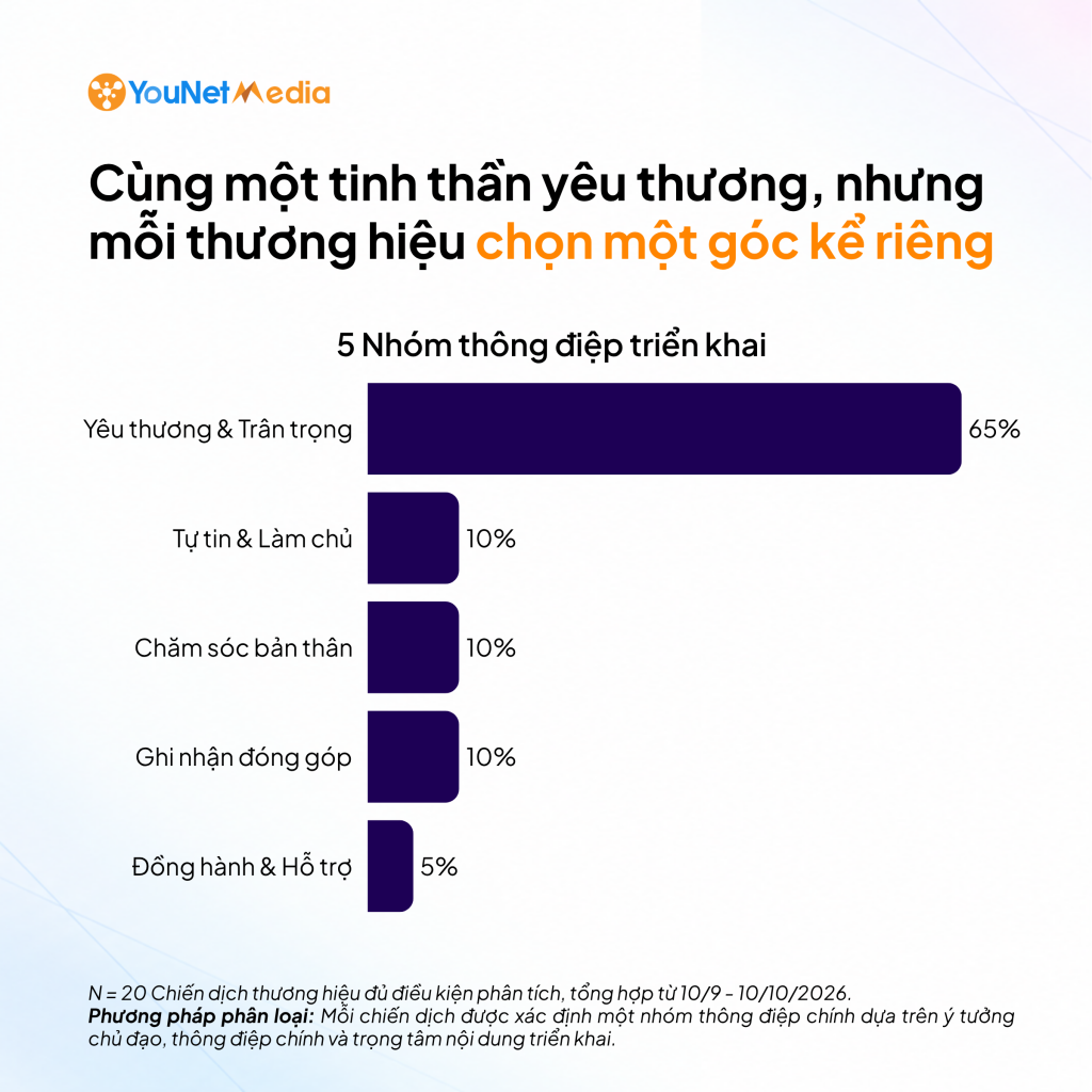 Mùa 20/10 trên mạng xã hội: 65% thương hiệu lựa chọn kể về phụ nữ bằng thông điệp “Yêu thương & Trân trọng” chien-dich-20/10-message