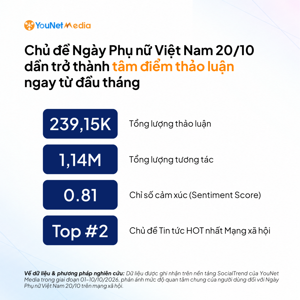 Mùa 20/10 trên mạng xã hội: 65% thương hiệu lựa chọn kể về phụ nữ bằng thông điệp “Yêu thương & Trân trọng” chien-dich-20/10-overview