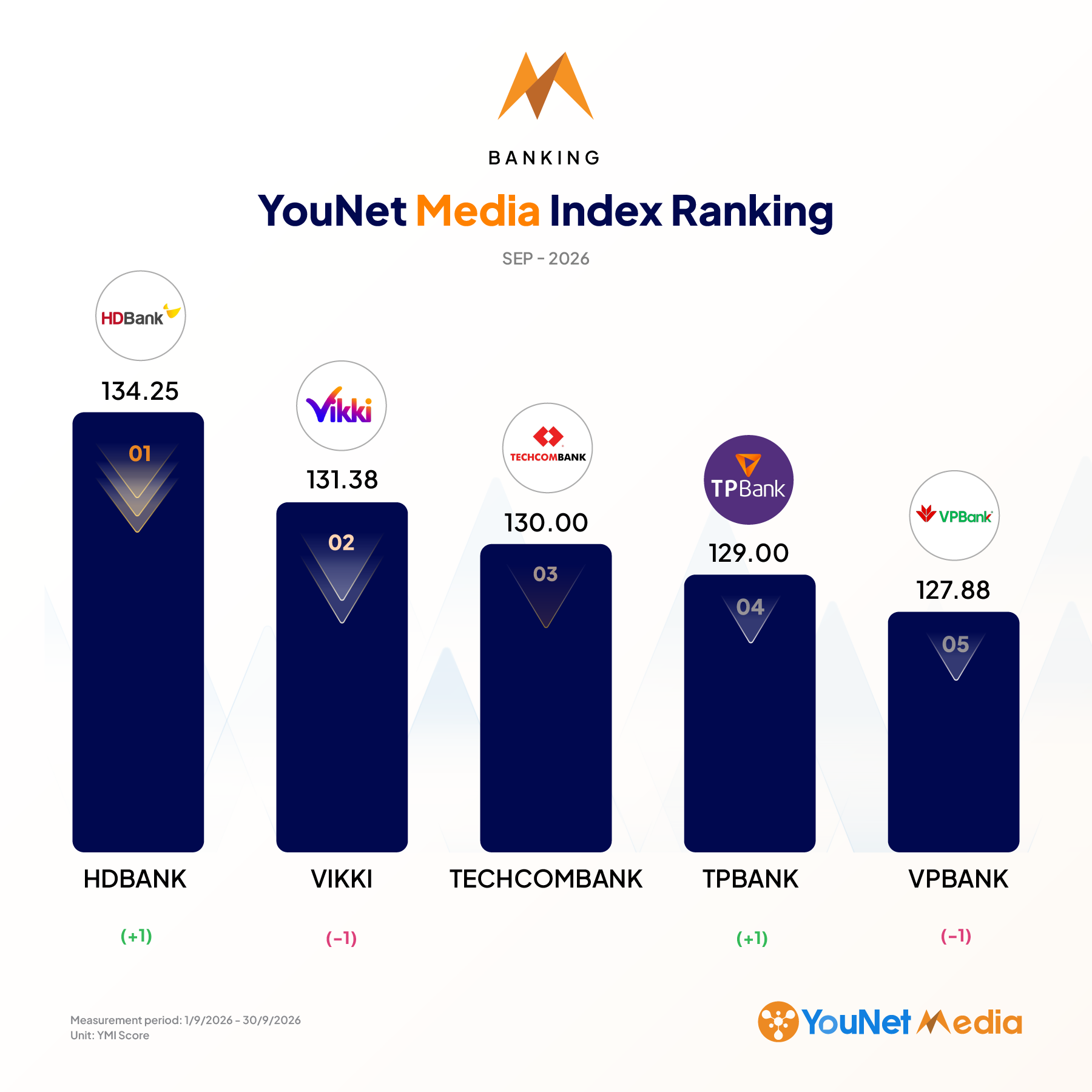 brand ranking ymi ranking september 2026 banking industry